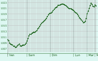Graphe de la pression atmosphrique prvue pour Priozrsk