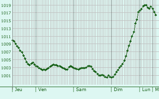 Graphe de la pression atmosphrique prvue pour Saint-Rmy-Blanzy