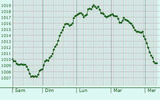 Graphe de la pression atmosphrique prvue pour Lamotte-du-Rhne