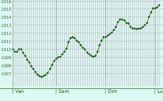 Graphe de la pression atmosphrique prvue pour Erbendorf