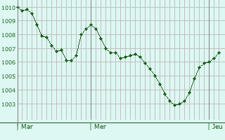 Graphe de la pression atmosphrique prvue pour Avigliana