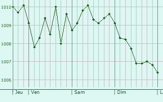 Graphe de la pression atmosphérique prévue pour Latiano