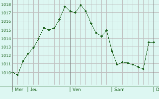 Graphe de la pression atmosphrique prvue pour Esquiule