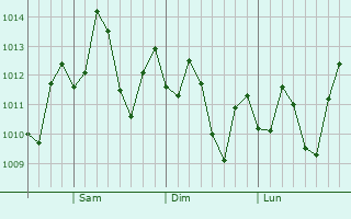 Graphe de la pression atmosphrique prvue pour Eldorado