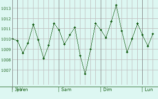 Graphe de la pression atmosphrique prvue pour Sucre