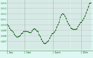 Graphe de la pression atmosphrique prvue pour Mengkofen
