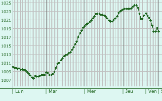 Graphe de la pression atmosphrique prvue pour Stryszawa