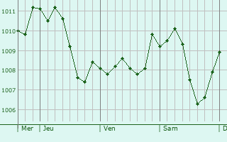 Graphe de la pression atmosphrique prvue pour Kuppenheim