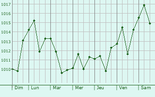 Graphe de la pression atmosphrique prvue pour Yonmu
