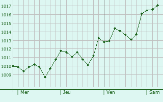 Graphe de la pression atmosphérique prévue pour Corconne