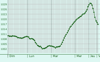 Graphe de la pression atmosphrique prvue pour Lyasny