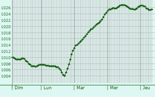 Graphe de la pression atmosphrique prvue pour Malville