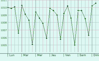 Graphe de la pression atmosphrique prvue pour Daloa