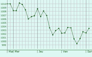 Graphe de la pression atmosphrique prvue pour Bozdar