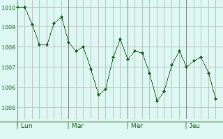 Graphe de la pression atmosphérique prévue pour Dikirnis