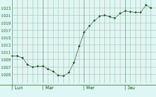 Graphe de la pression atmosphrique prvue pour Vorozhba