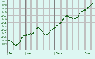 Graphe de la pression atmosphrique prvue pour Veszprm