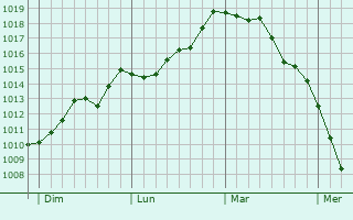 Graphe de la pression atmosphérique prévue pour Lonzac Graphe de la pression atmosphérique prévue pour Lonzac