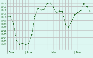 Graphe de la pression atmosphérique prévue pour Corral de Bustos