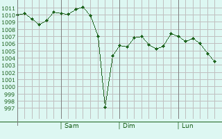 Graphe de la pression atmosphérique prévue pour Sagamihara
