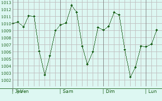 Graphe de la pression atmosphrique prvue pour Chom Thong