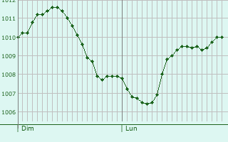 Graphe de la pression atmosphrique prvue pour Neuvy-en-Sullias