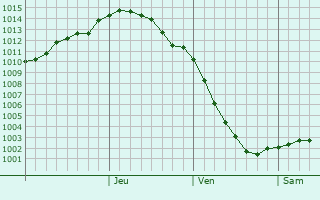 Graphe de la pression atmosphérique prévue pour Lammi