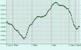 Graphe de la pression atmosphrique prvue pour Andreyevskoye