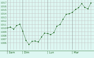 Graphe de la pression atmosphérique prévue pour Saint-Ambroix Graphe de la pression atmosphérique prévue pour Saint-Ambroix