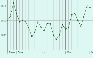 Graphe de la pression atmosphérique prévue pour Grottaglie