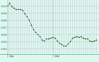 Graphe de la pression atmosphrique prvue pour Walschbronn