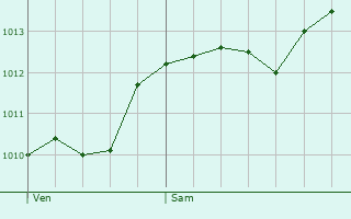 Graphe de la pression atmosphrique prvue pour Castifao