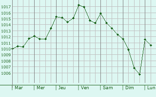 Graphe de la pression atmosphrique prvue pour Mauvezin