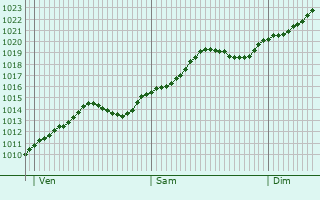 Graphe de la pression atmosphrique prvue pour Sanislau