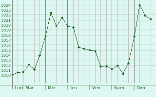 Graphe de la pression atmosphrique prvue pour Linqing