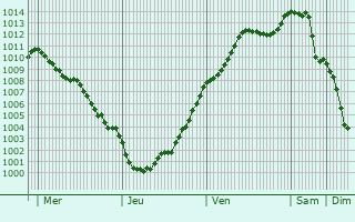 Graphe de la pression atmosphrique prvue pour Saint-Germain-des-Essourts