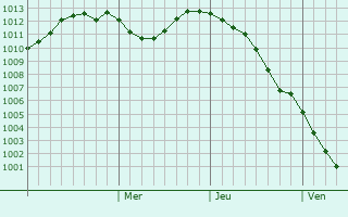 Graphe de la pression atmosphérique prévue pour Ilmajoki