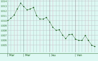 Graphe de la pression atmosphérique prévue pour Sant Graphe de la pression atmosphérique prévue pour Sant