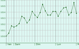 Graphe de la pression atmosphrique prvue pour Mahdia