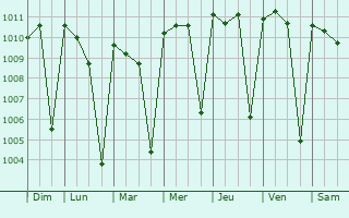 Graphe de la pression atmosphrique prvue pour Gab