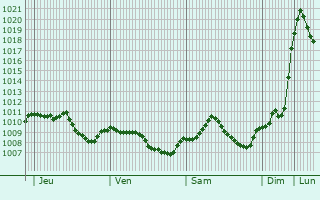 Graphe de la pression atmosphrique prvue pour Schwabhausen