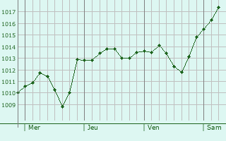 Graphe de la pression atmosphérique prévue pour Diez