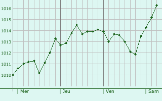 Graphe de la pression atmosphérique prévue pour Barntrup