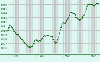 Graphe de la pression atmosphérique prévue pour Taurinya