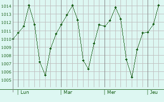 Graphe de la pression atmosphérique prévue pour Bria
