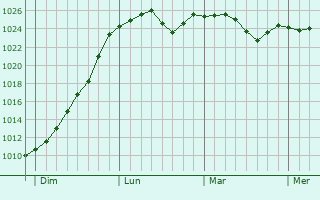 Graphe de la pression atmosphérique prévue pour Hunawihr