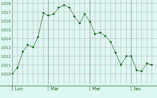 Graphe de la pression atmosphérique prévue pour Pilar de la Horadada