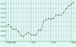 Graphe de la pression atmosphrique prvue pour Urgut
