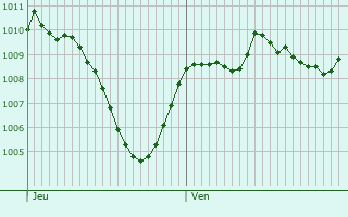Graphe de la pression atmosphrique prvue pour Chteauneuf-Miravail