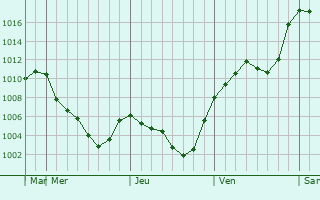 Graphe de la pression atmosphrique prvue pour Bozyk